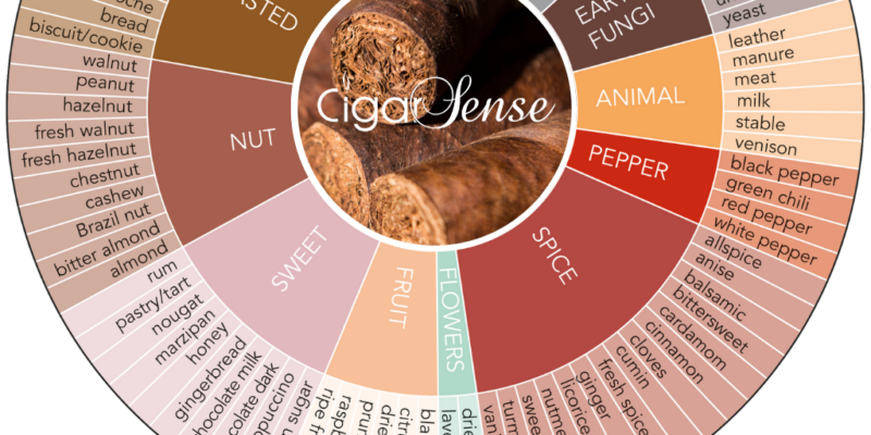 The Cigar Sense aroma wheel