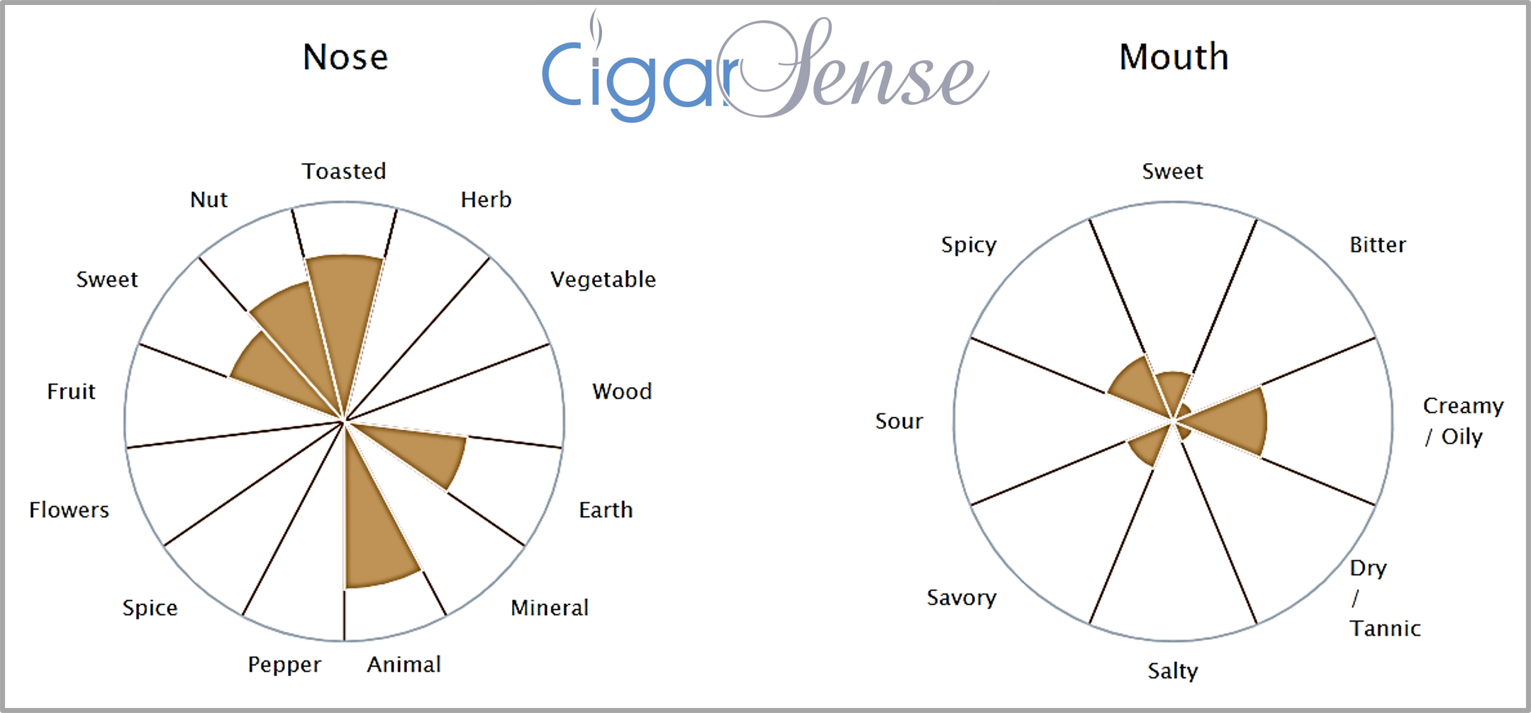 Cigar Analysis Chart