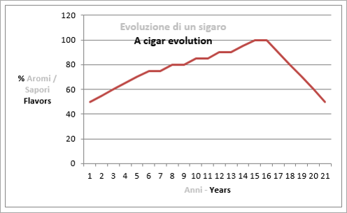 A cigar evolution / L'évolution d’un cigare - Luigi Ferri