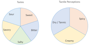 Of Cigar Tasting - The Tastes