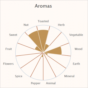 Of Cigar Tasting : The Complexity
