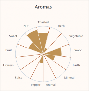 Of Cigar Tasting : The Complexity