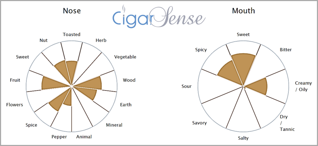 Cigar Analysis Chart